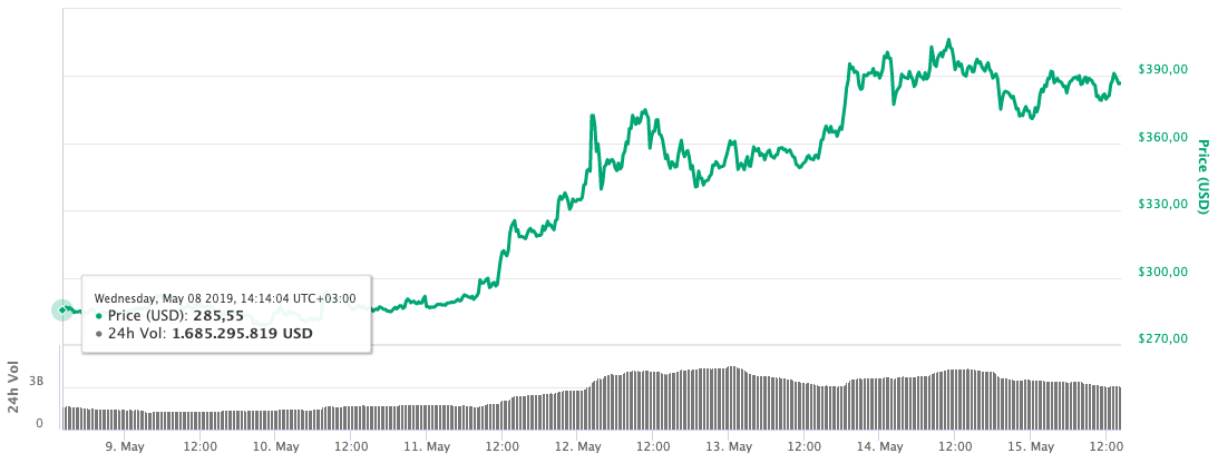 Bitcoin Cash Fiyatı