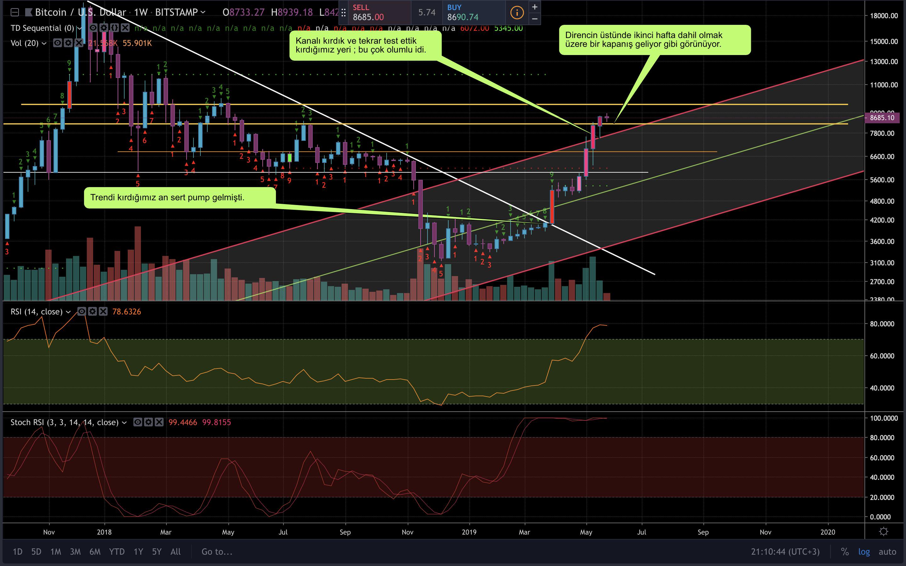 Bitcoin Fiyat Analizi - 1