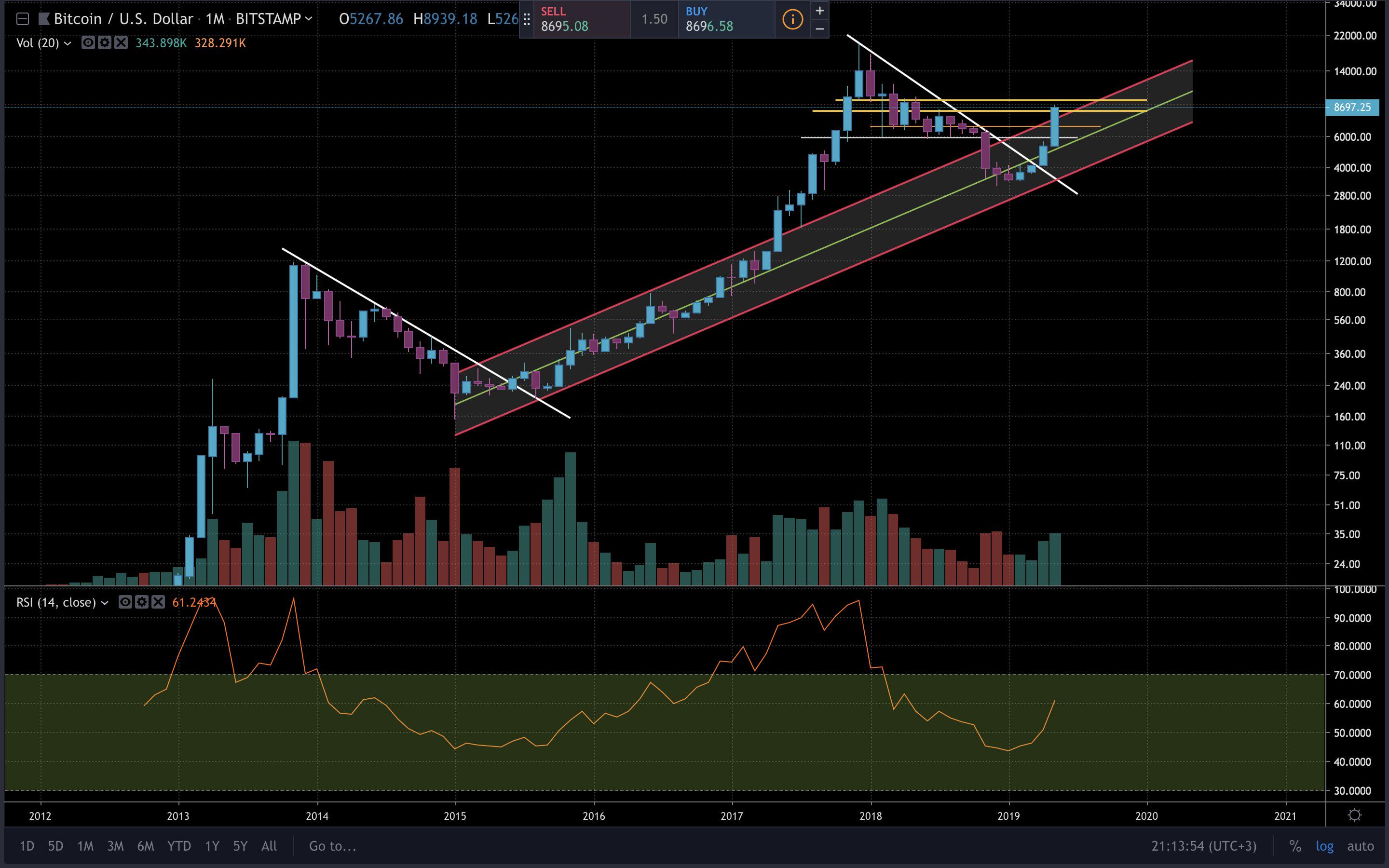 Bitcoin Fiyat Analizi - 2