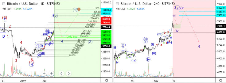 Bitcoin Fiyat Tahmini - 2