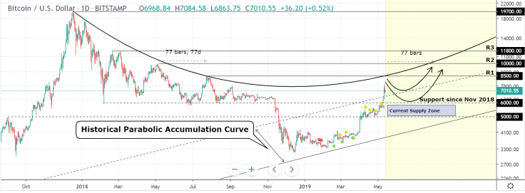 Bitcoin Fiyat Tahmini - 3