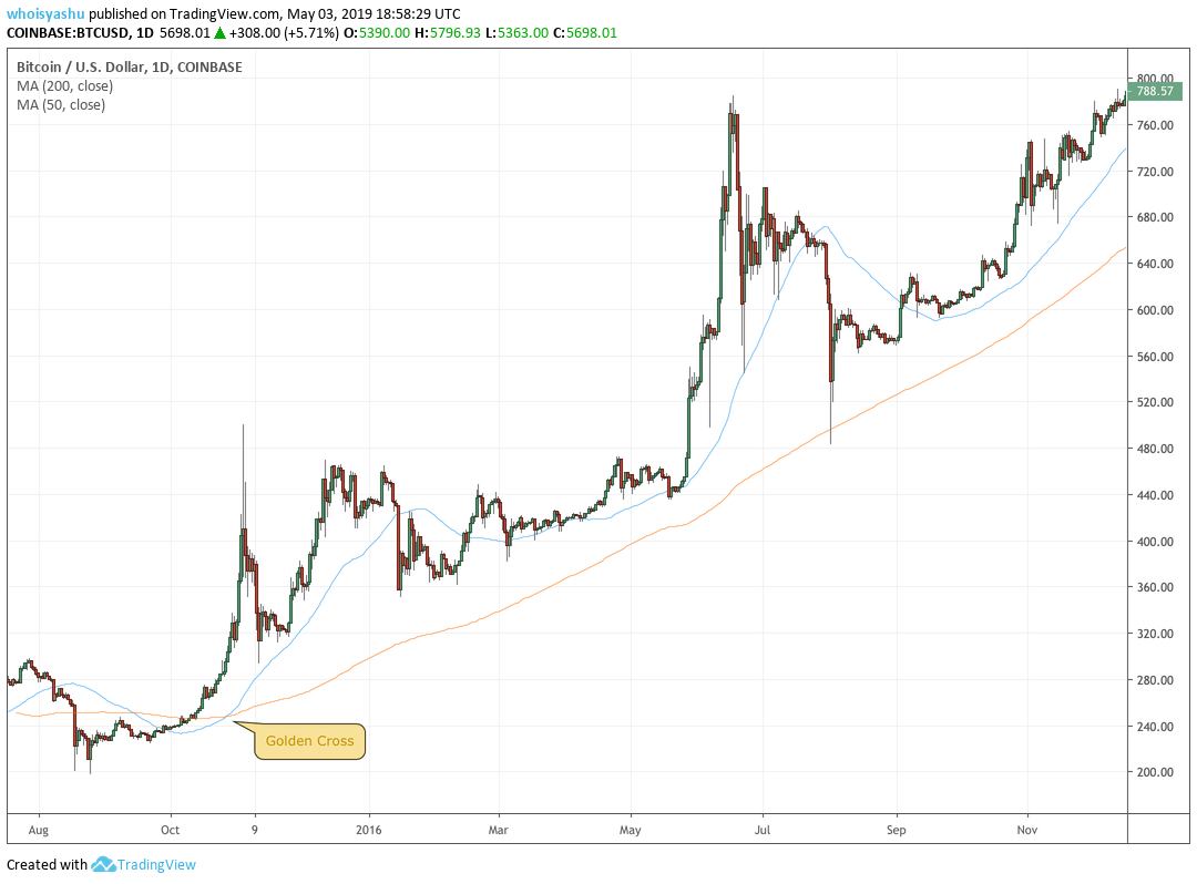 Bitcoin Golden Cross