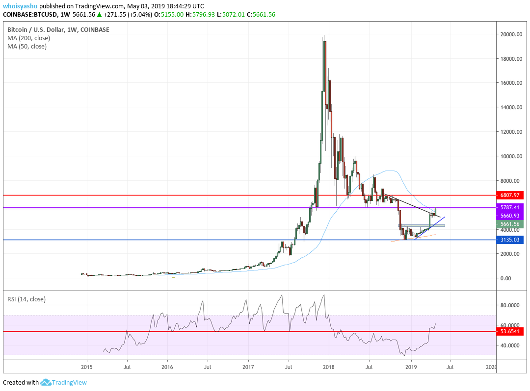 Bitcoin Göreceli Güç Endeksi