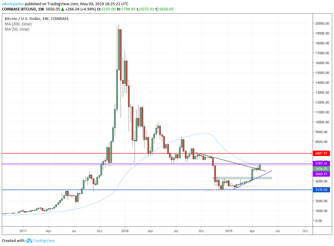 Bitcoin Hareketli Ortalama