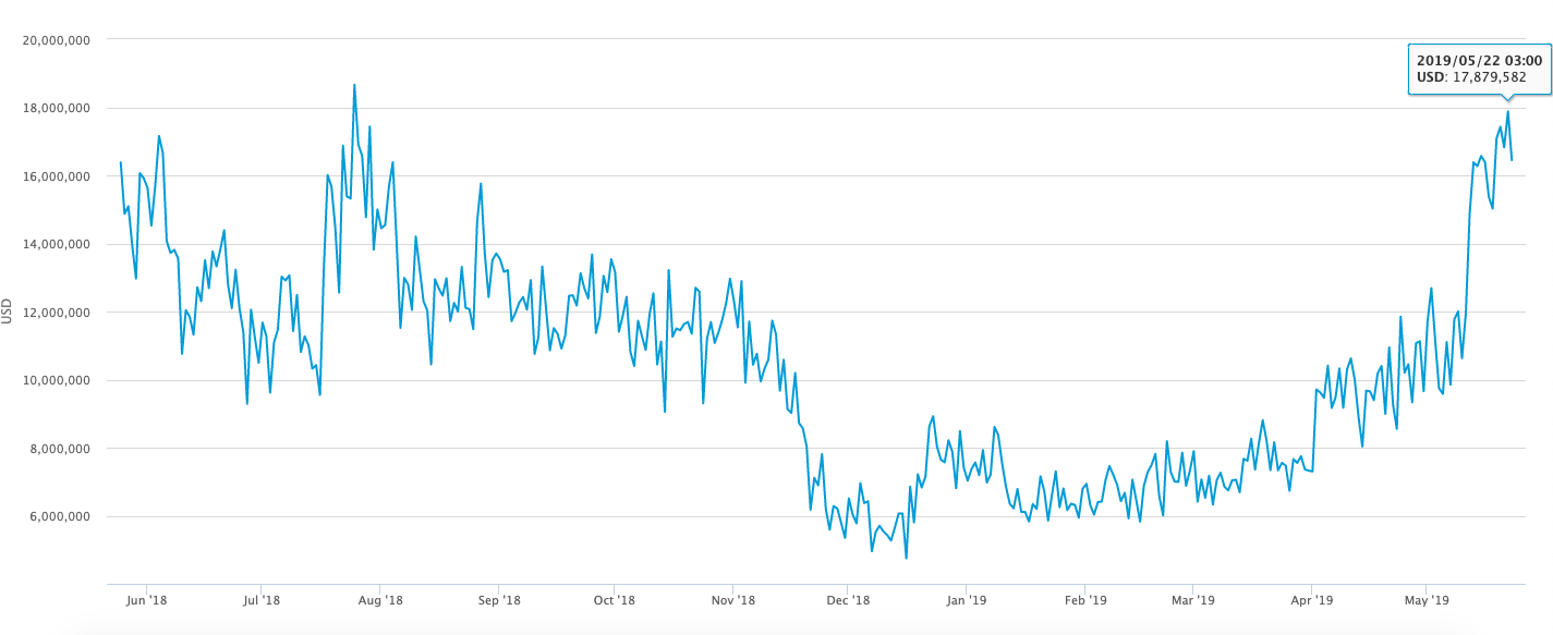 Bitcoin Madencilik Gelirleri