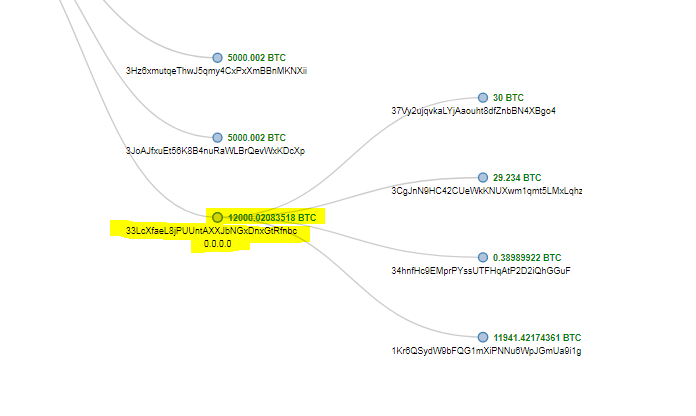 Bitcoin Transfer İşlemi
