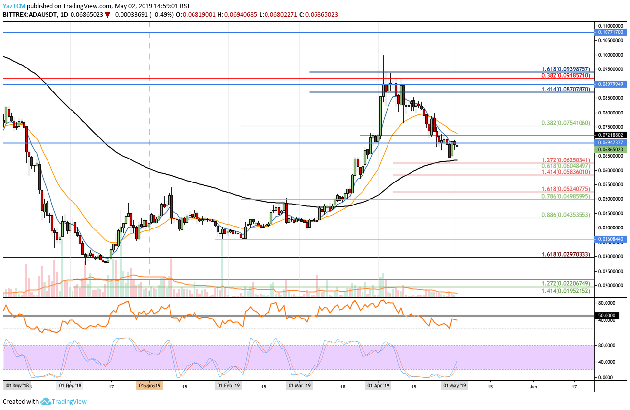 Cardano ADA Fiyat Analizi