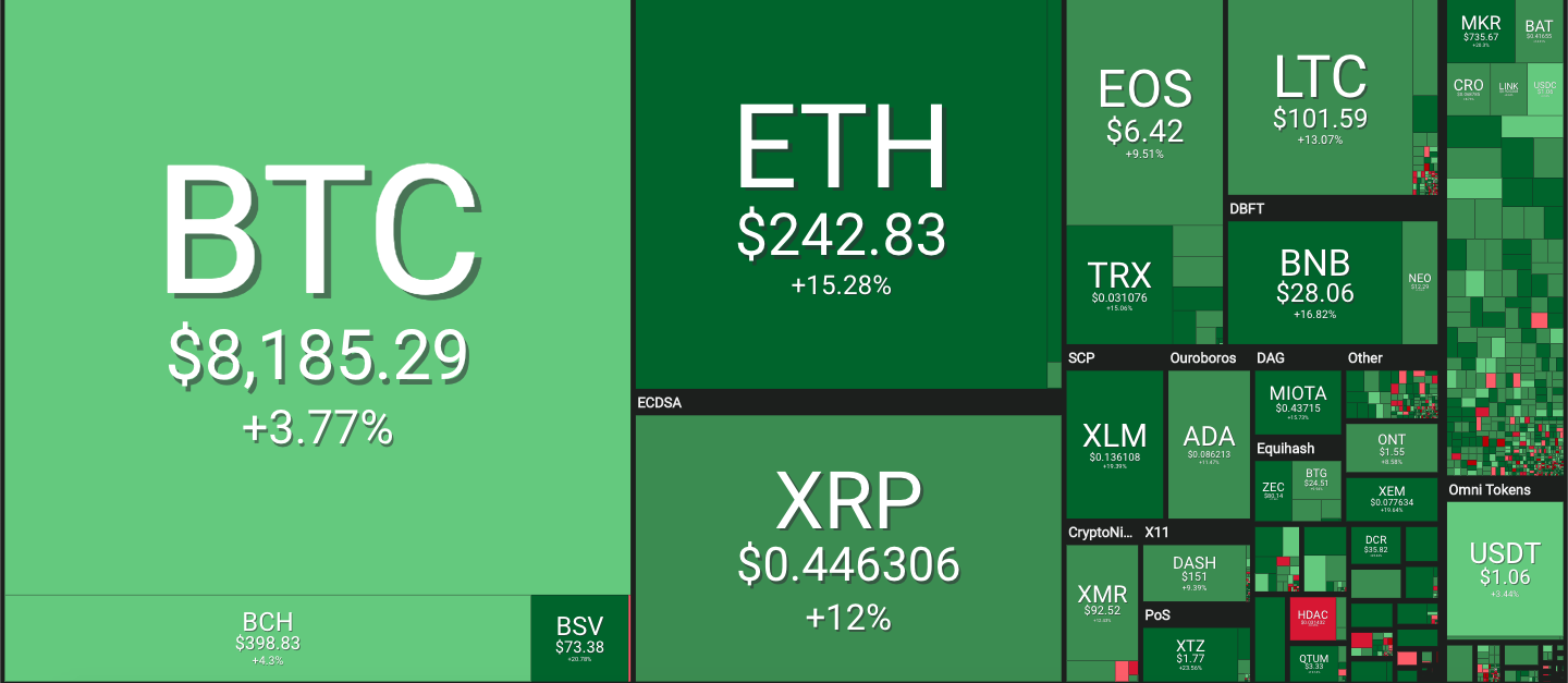 Coin360 Bitcoin Fiyatı