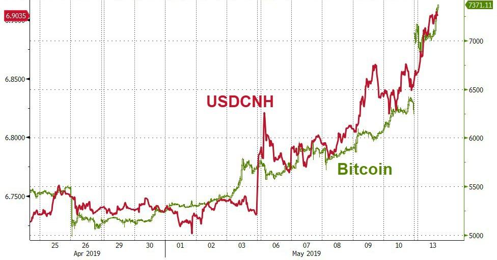 Çin Yuanı ve Bitcoin