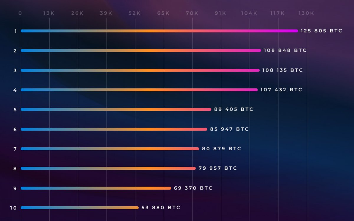 En Zengin Bitcoin Adresleri