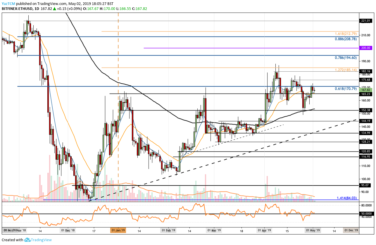 Ethereum Fiyat Analizi