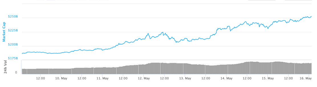 Kripto Para Piyasa Değeri