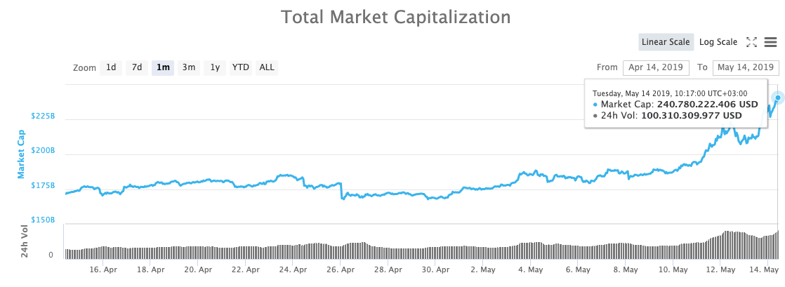 Kripto Para Piyasa Değeri