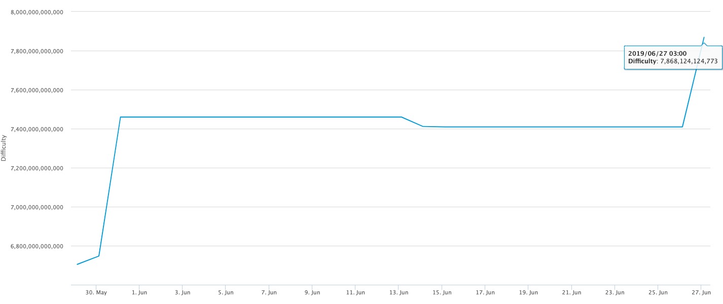 Bitcoin (BTC) Madencilik Zorluğu