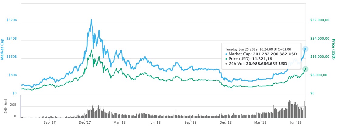 Bitcoin'in Piyasa Değeri