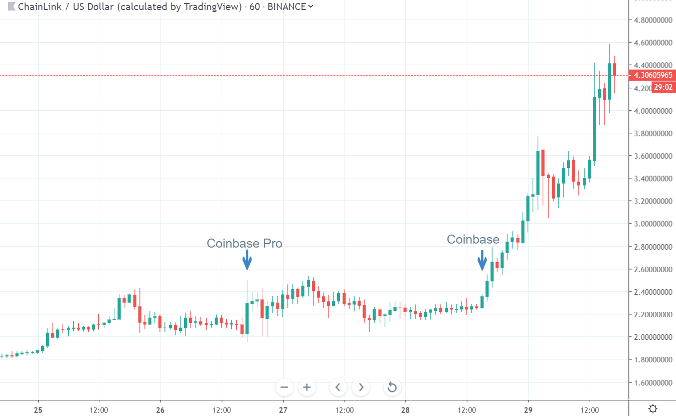 ChainLink Fiyatı Coinbase