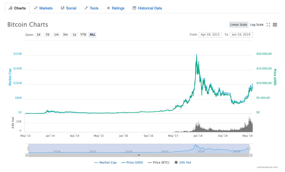CoinMarketCap Bitcoin Grafiği
