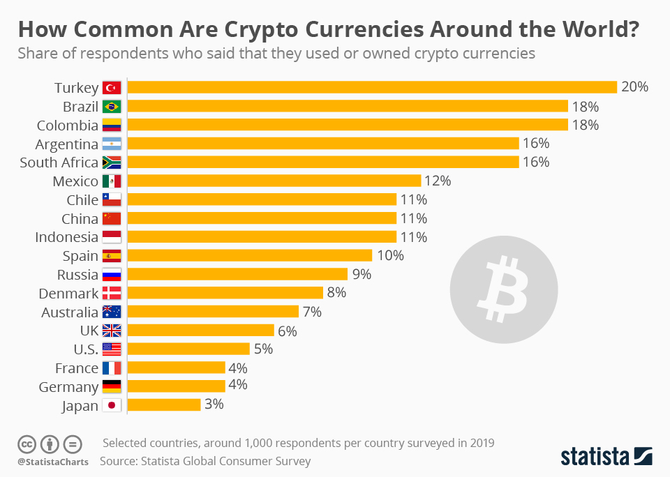 Dünyadaki Kripto Para Kullanımı Türkiye