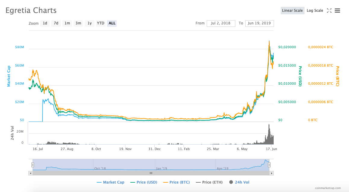 Egretia (EGT) fiyatı