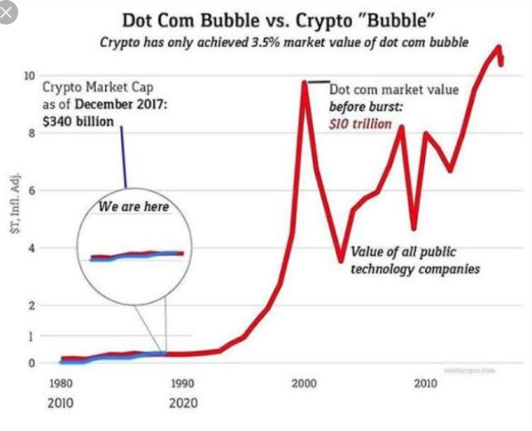 Kripto Para Piyasası ve Dot Com Balonu