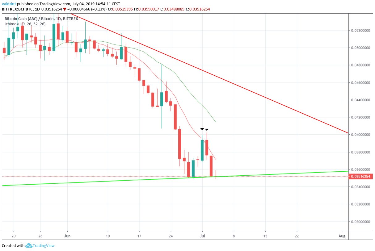 BCH Bitcoin Cash Fiyat Analizi