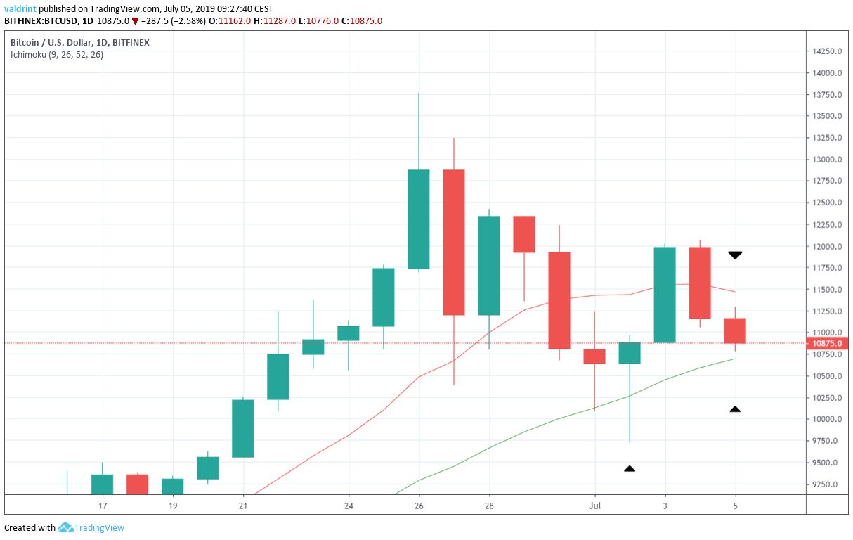 BTC Bitcoin Fiyat Teknik Analiz
