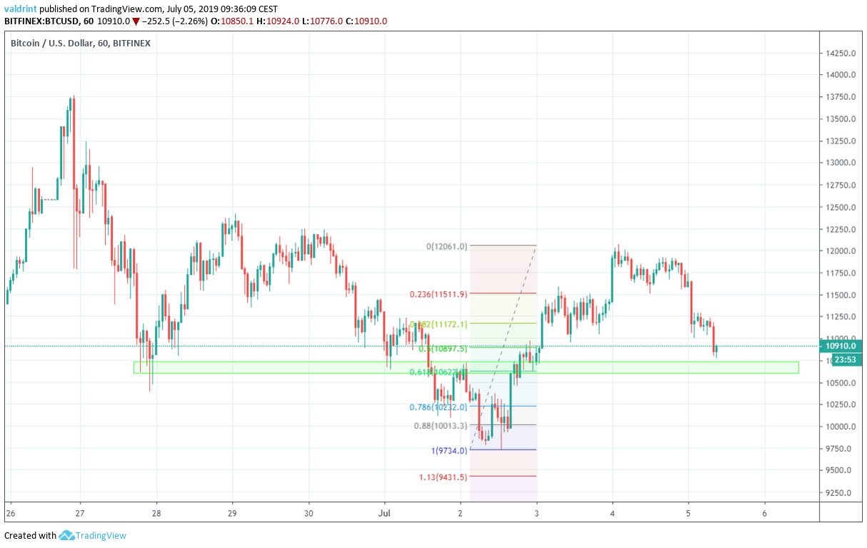 Bitcoin Fiyat Analizi: BTC/USD Buradan Nereye Gidecek? • Coinkolik