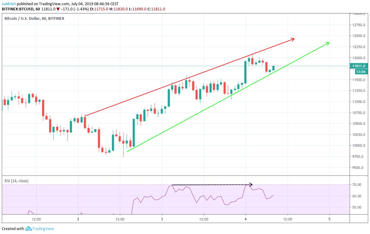 BTC Fiyat Analizi 4 Temmuz 2019