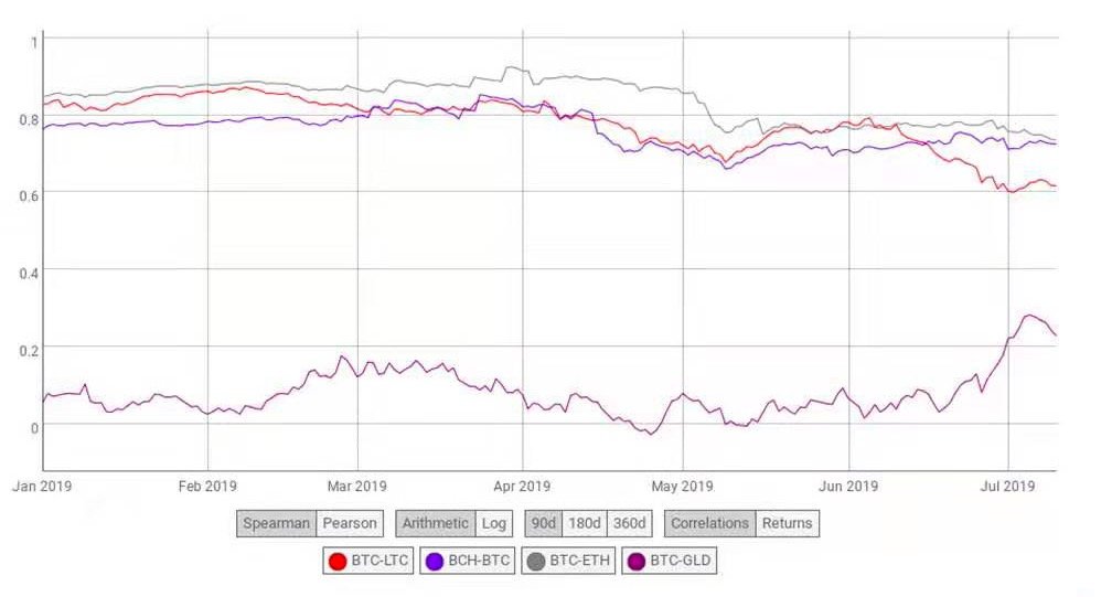 Bitcoin Altcoinler ve Altın
