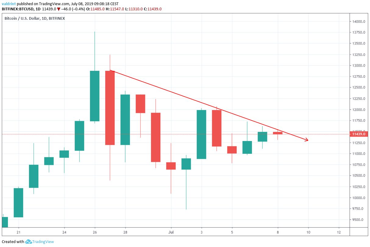Bitcoin BTC Fiyat Analizi