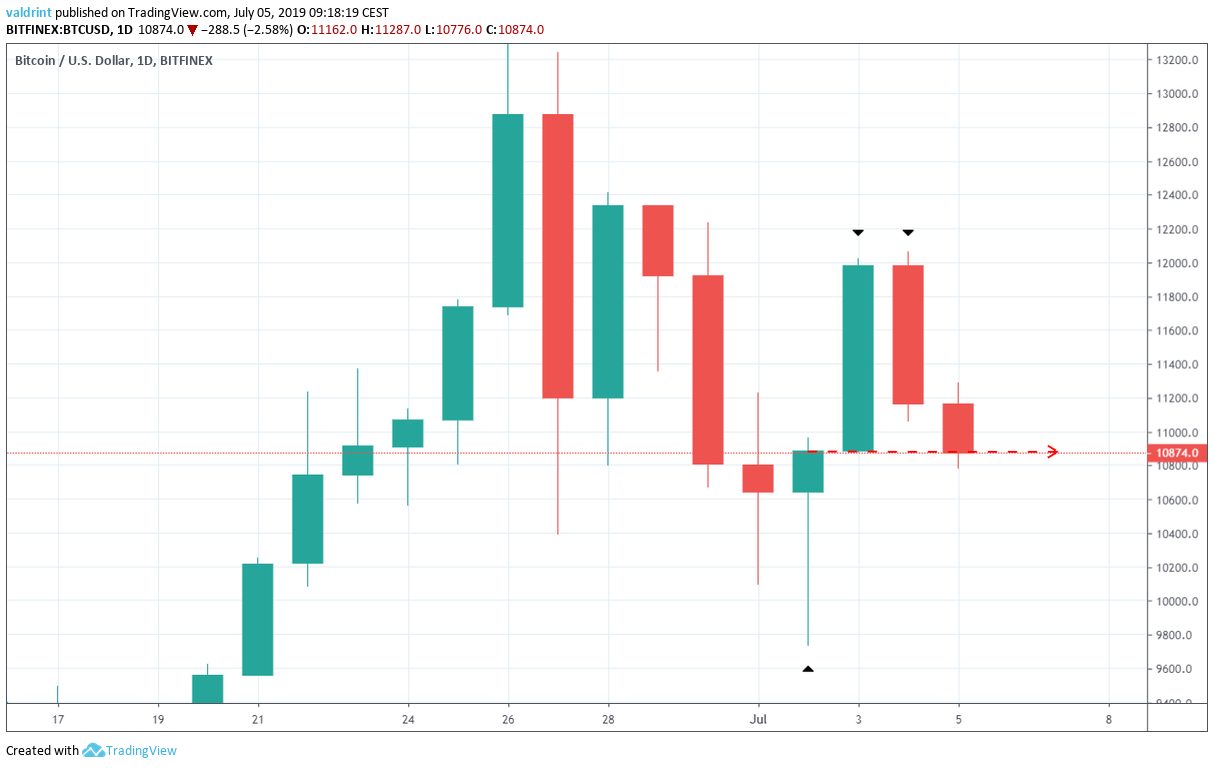 Bitcoin BTC Fiyat Analizi