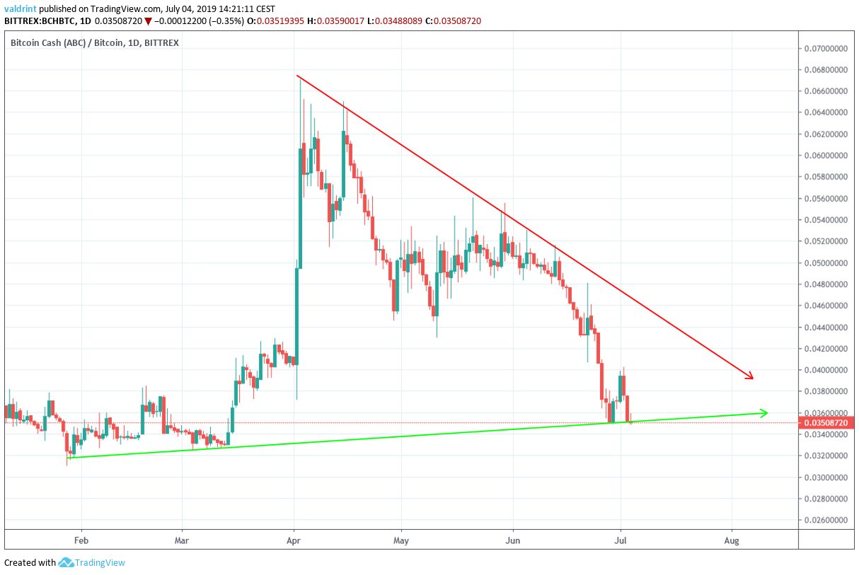 Bitcoin Cash Fiyat Analizi