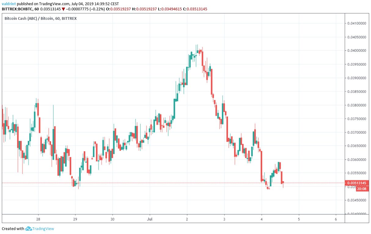 Bitcoin Cash Fiyatı