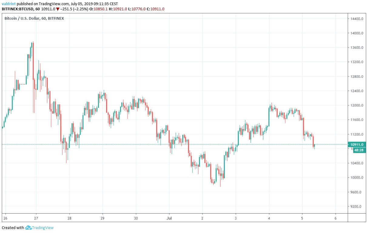Bitcoin Fiyat Analizi: BTC/USD Buradan Nereye Gidecek? • Coinkolik