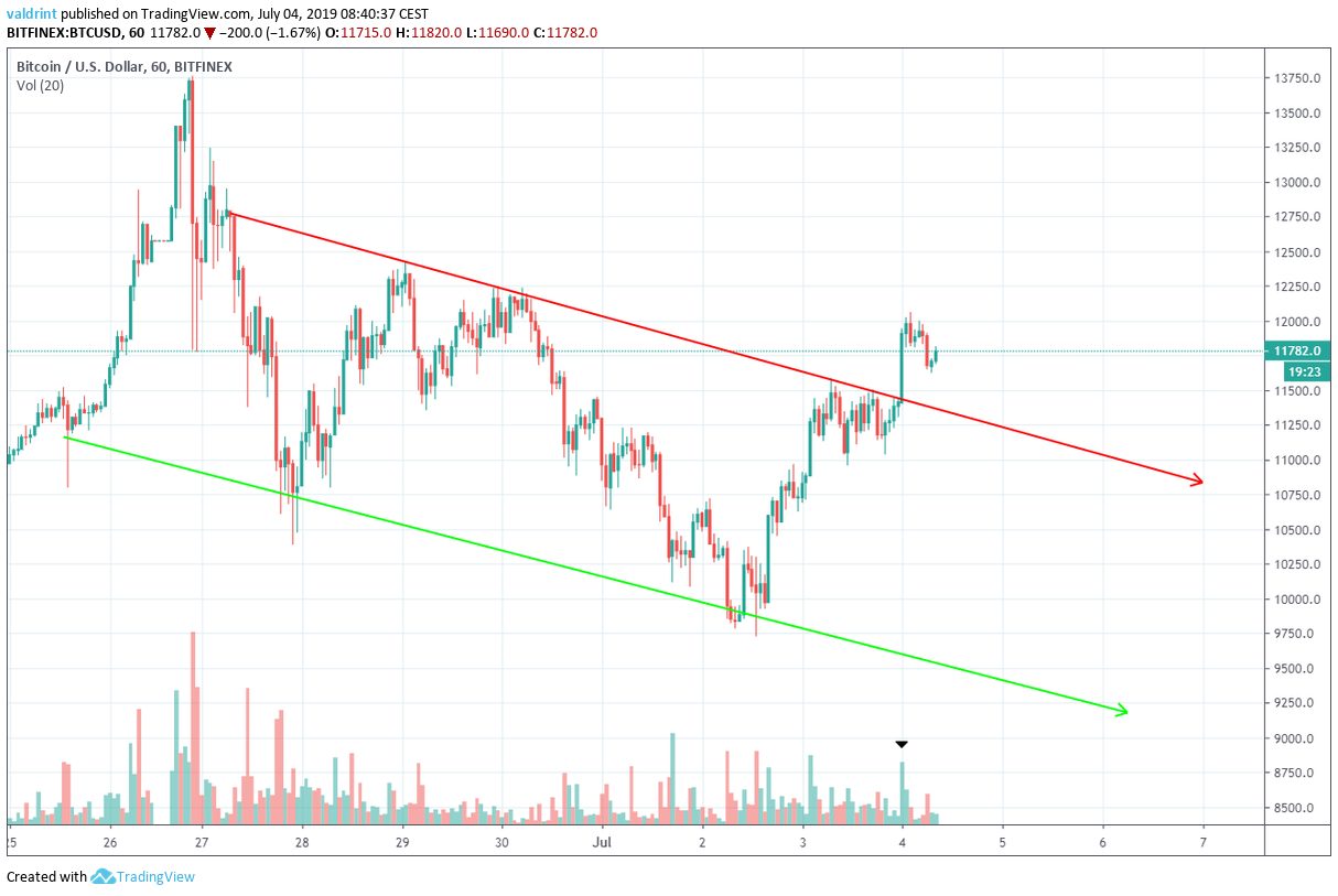Bitcoin Fiyat Analizi 4 Temmuz 2019