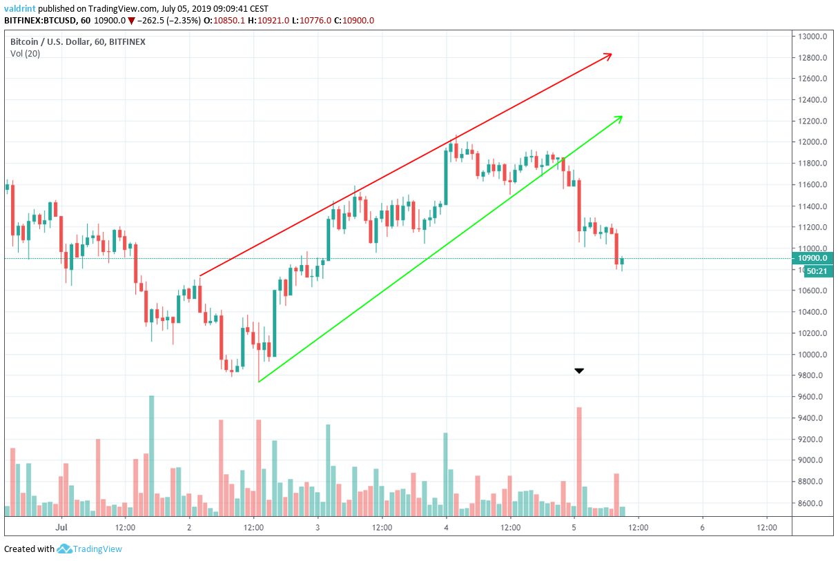 Bitcoin Fiyat Analizi