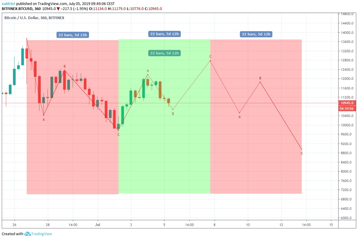 Bitcoin Fiyat Dalgalanması