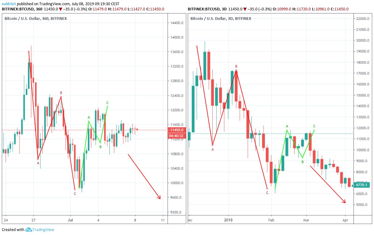 Bitcoin Fiyat Karşılaştırma