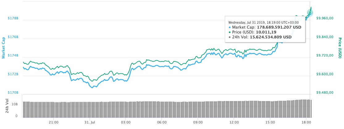 Bitcoin Fiyatı