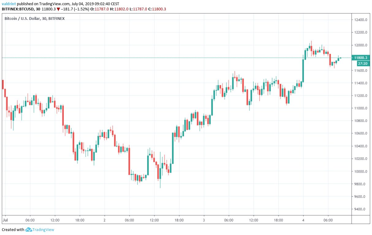 Bitcoin Fiyatı Analiz