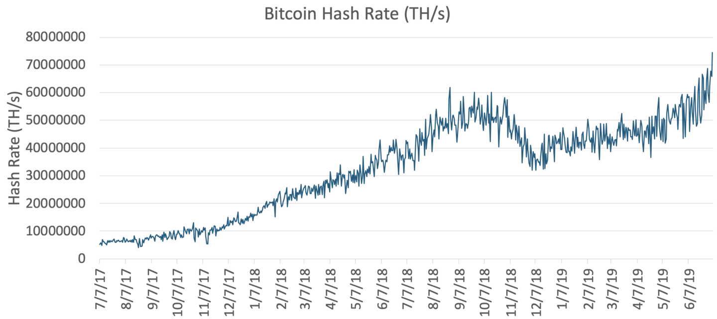 Bitcoin Hash Rate Değeri