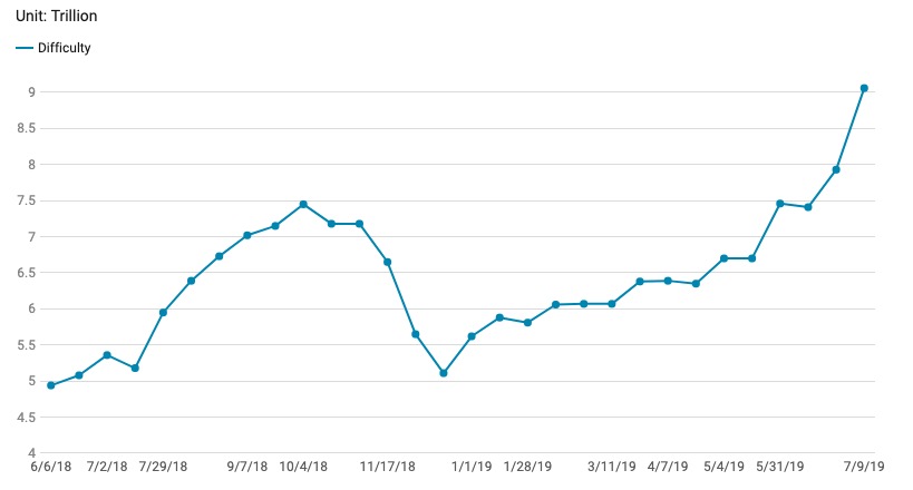 Bitcoin'in Madencilik Zorluğu