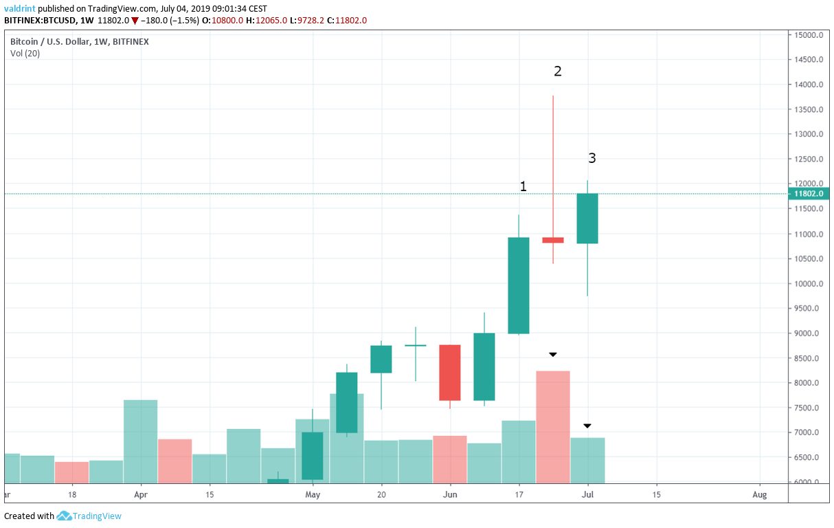 Bitcoin Teknik Analiz 4 Temmuz 2019