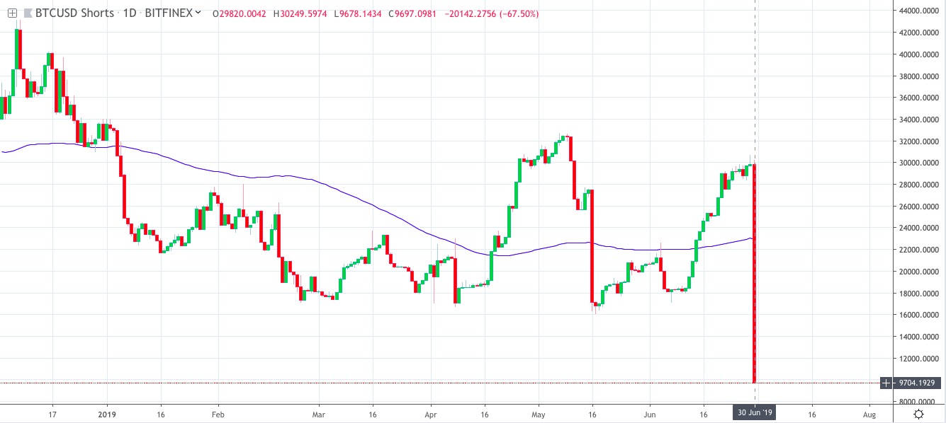Bitfinex Short Emirler