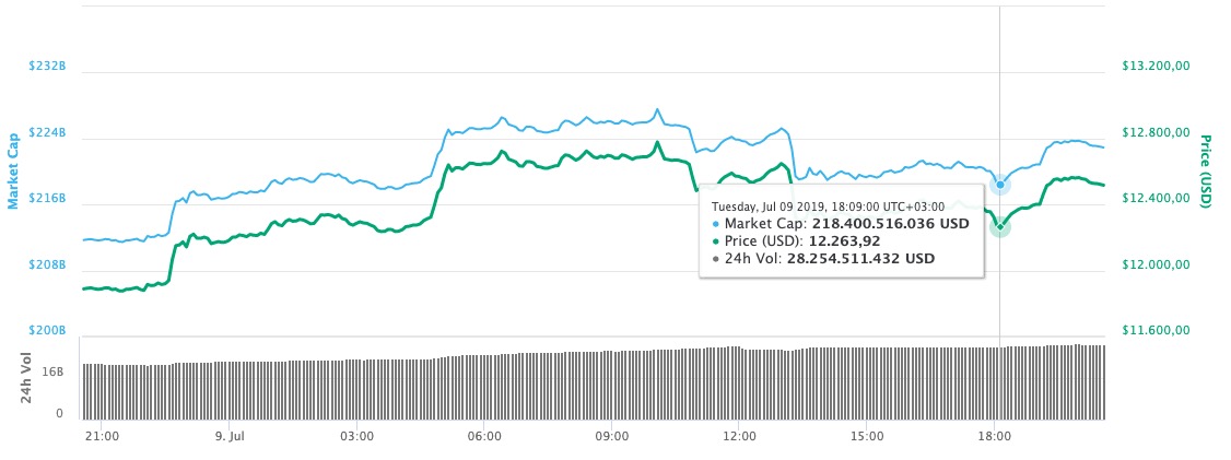 CoinMarketCap Bitcoin