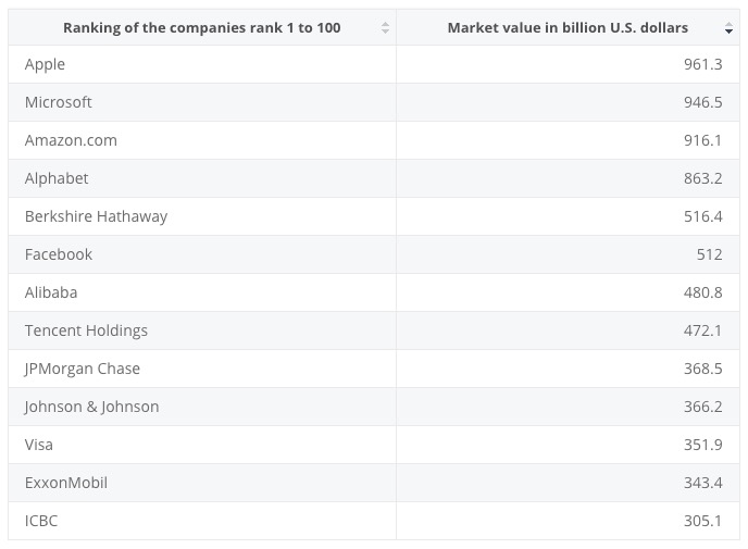 Dünyanın En Büyük Şirketleri