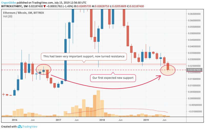 Ethereum Fiyat