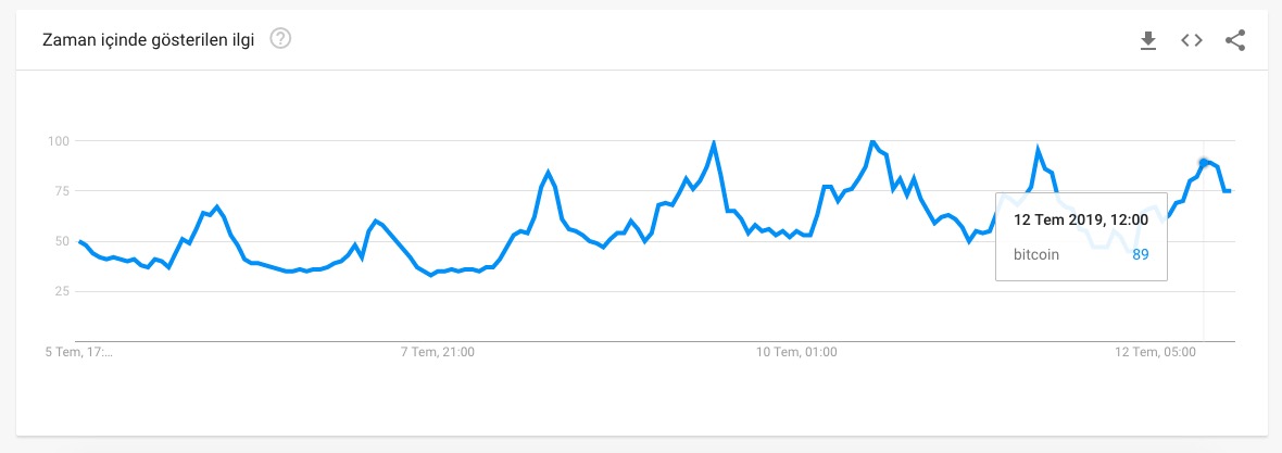 Bitcoin Google Trends