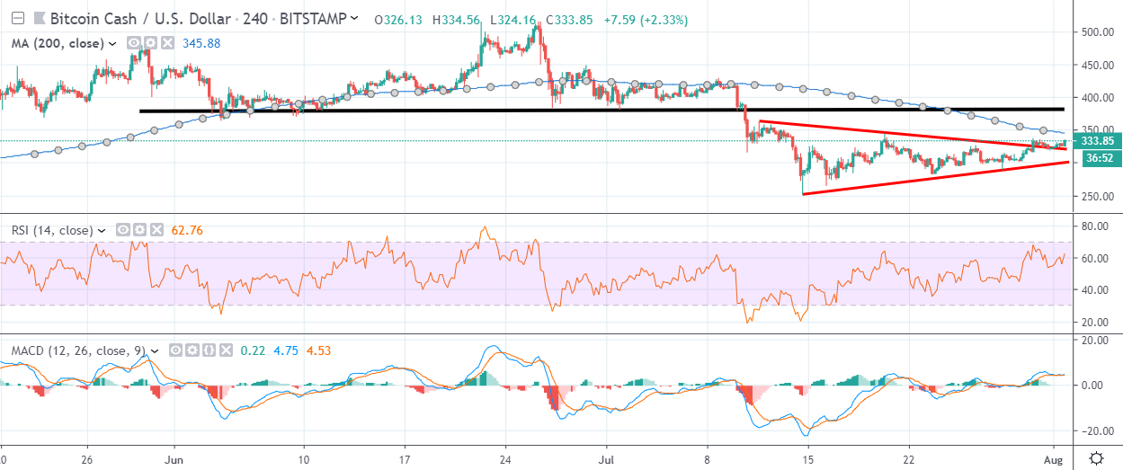 Bitcoin Cash Fiyat Analizi