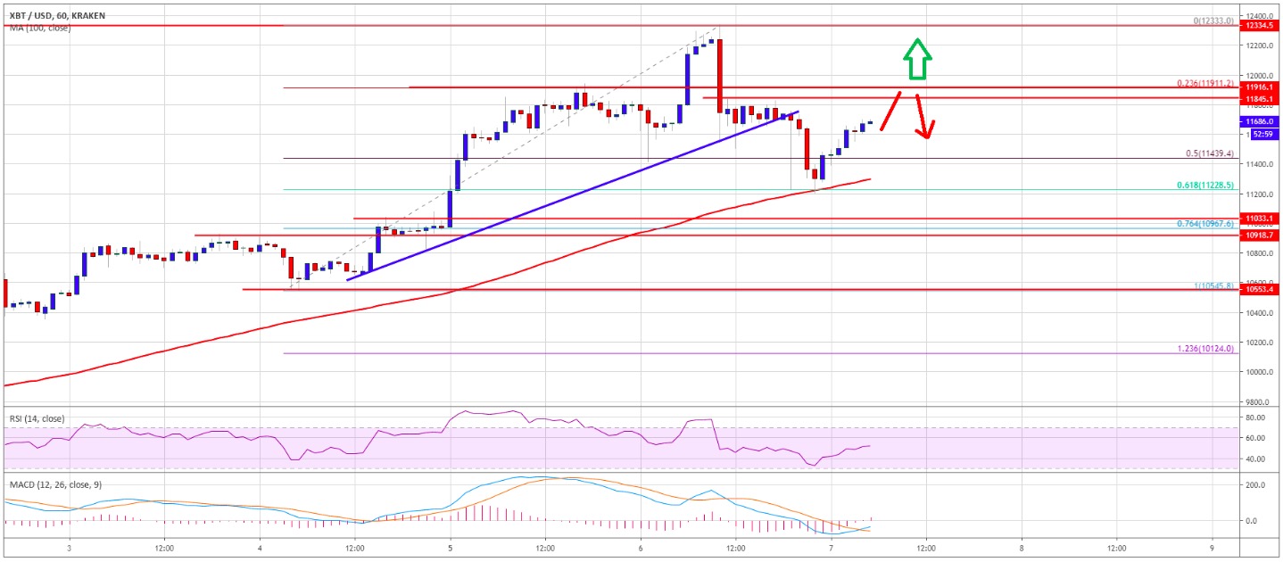 Bitcoin Fiyat Analizi